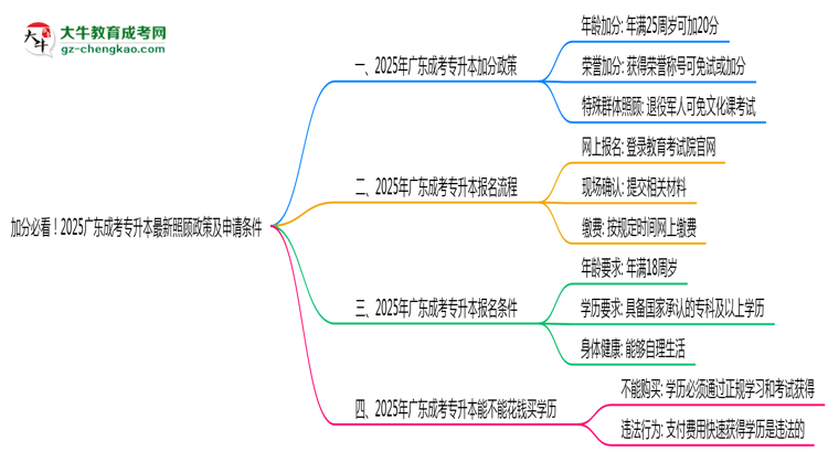加分必看！2025廣東成考專升本最新照顧政策及申請(qǐng)條件思維導(dǎo)圖