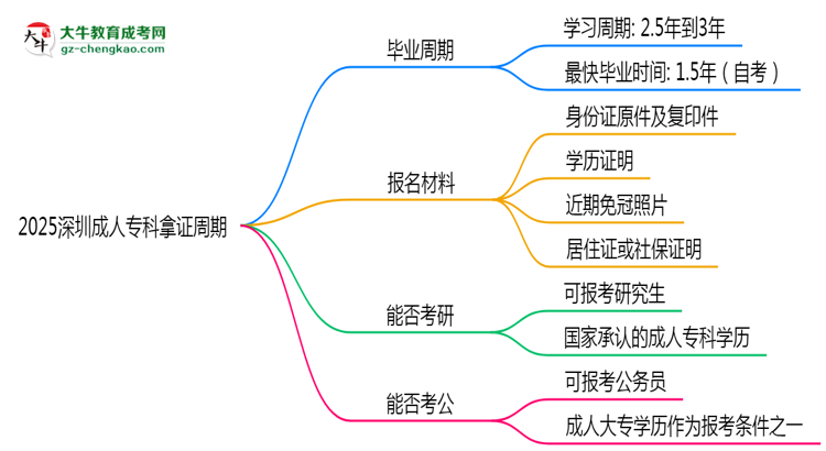 2025深圳成人?？颇米C周期：最快多久畢業(yè)？（新政）思維導(dǎo)圖