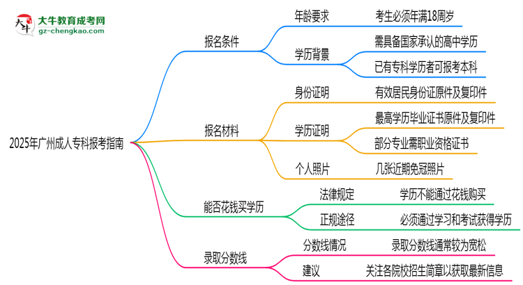 2025年廣州成人?？票究茍?bào)考指南：學(xué)歷/年齡要求必看思維導(dǎo)圖