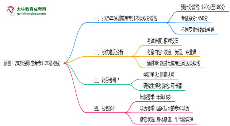 預(yù)測(cè)！2025深圳成考專升本錄取線：各專業(yè)分?jǐn)?shù)線參考思維導(dǎo)圖