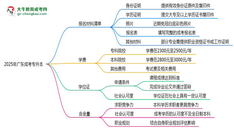 2025廣東成考專升本報名材料清單：這些證明缺一不可！思維導(dǎo)圖