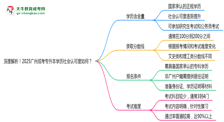 深度解析！2025廣州成考專升本學(xué)歷社會認(rèn)可度如何？思維導(dǎo)圖