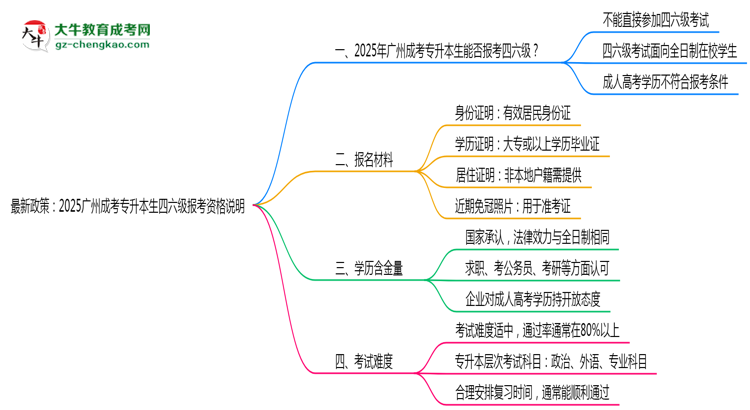最新政策：2025廣州成考專升本生四六級(jí)報(bào)考資格說明思維導(dǎo)圖