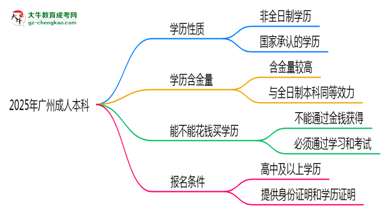 官方確認！2025廣州成人本科屬于全日制學歷嗎？思維導圖