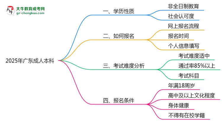 官方確認(rèn)！2025廣東成人本科屬于全日制學(xué)歷嗎？思維導(dǎo)圖