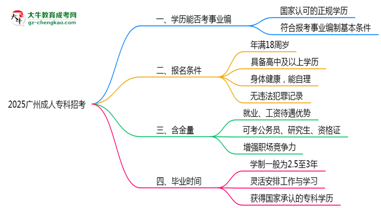 2025廣州事業(yè)單位招考：成人專科是否符合報考條件思維導圖