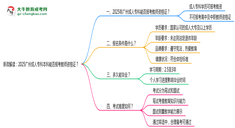 新政解讀：2025廣州成人?？票究颇芊駡?bào)考教師資格證？思維導(dǎo)圖