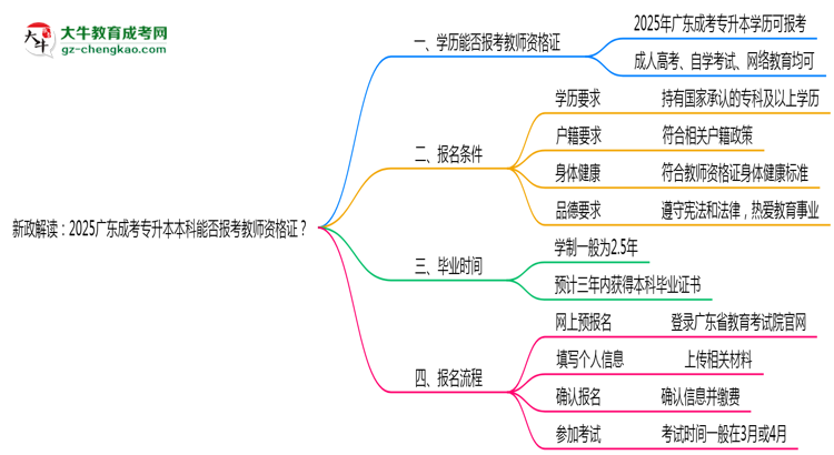 新政解讀：2025廣東成考專(zhuān)升本本科能否報(bào)考教師資格證？思維導(dǎo)圖