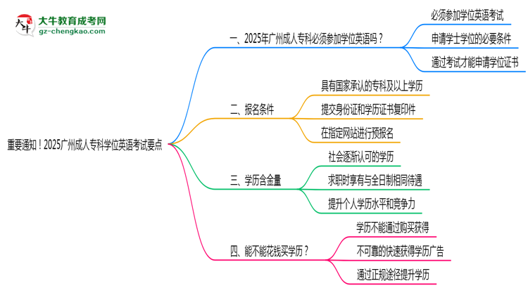 重要通知！2025廣州成人?？茖W(xué)位英語考試要點(diǎn)思維導(dǎo)圖