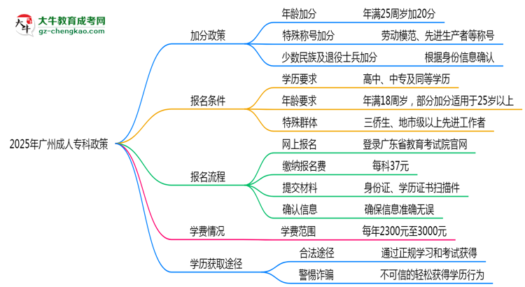 加分必看！2025廣州成人?？谱钚抡疹櫿呒吧暾?qǐng)條件思維導(dǎo)圖