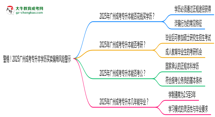 警惕！2025廣州成考專升本學(xué)歷買賣騙局風(fēng)險警示思維導(dǎo)圖