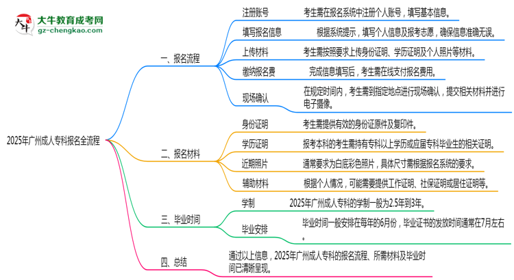 3分鐘讀懂：2025廣州成人?？票究茍?bào)名全流程思維導(dǎo)圖