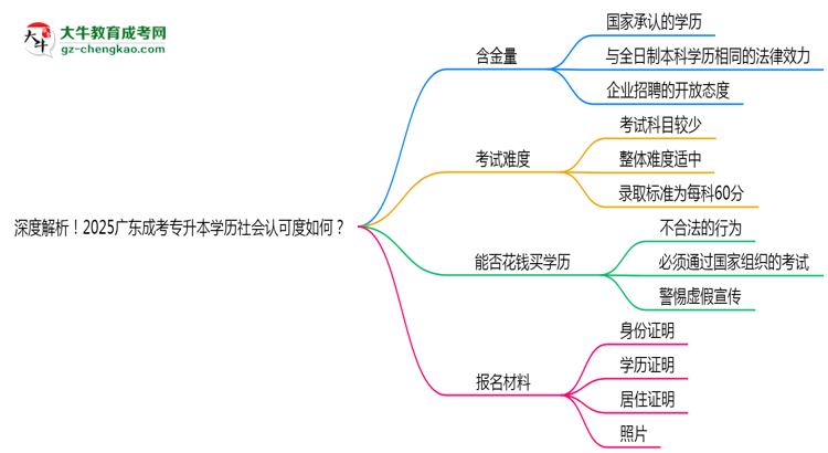 深度解析！2025廣東成考專升本學(xué)歷社會認(rèn)可度如何？思維導(dǎo)圖
