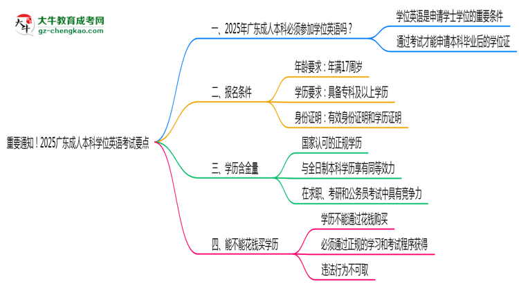 重要通知！2025廣東成人本科學位英語考試要點思維導圖