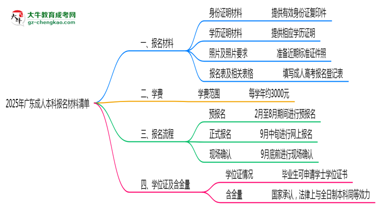 2025廣東成人本科報(bào)名材料清單：這些證明缺一不可！思維導(dǎo)圖