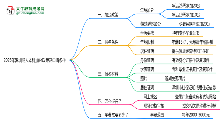加分必看！2025深圳成人本科最新照顧政策及申請條件思維導圖