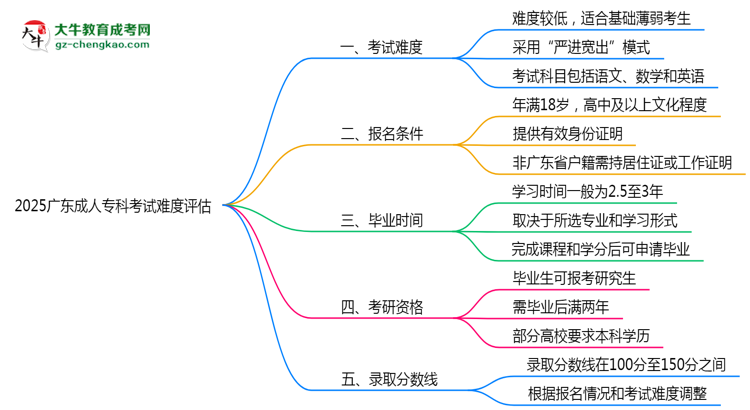 2025廣東成人專科考試難度評(píng)估：零基礎(chǔ)如何逆襲？思維導(dǎo)圖