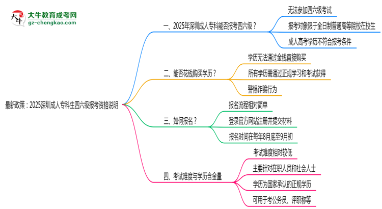 最新政策：2025深圳成人專科生四六級報(bào)考資格說明思維導(dǎo)圖