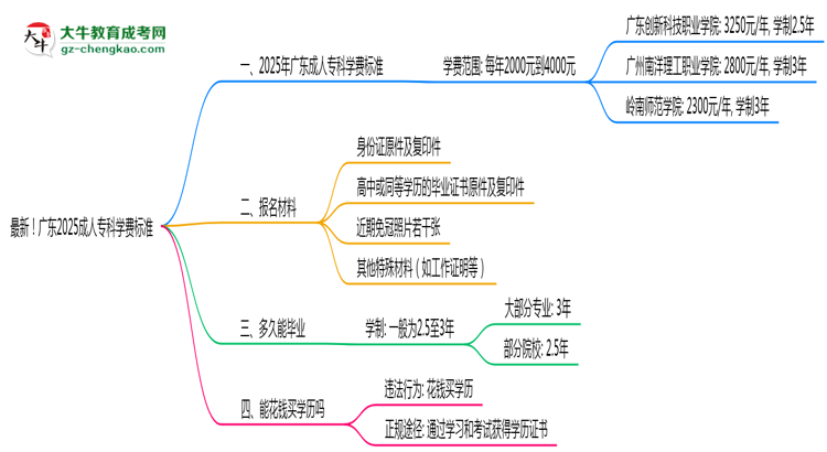 最新！廣東2025成人專科學費標準：各校收費明細表思維導圖