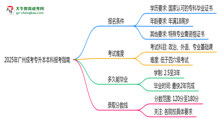 2025年廣州成考專升本本科報考指南：學(xué)歷/年齡要求必看思維導(dǎo)圖