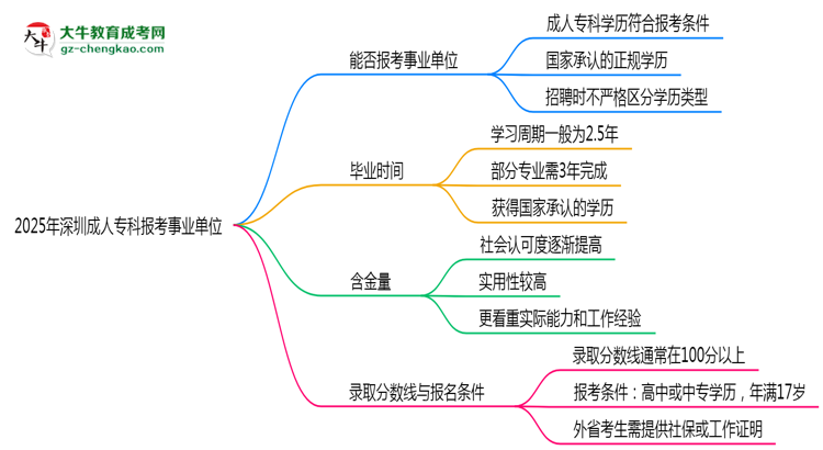 2025深圳事業(yè)單位招考：成人?？剖欠穹蠄罂紬l件思維導圖