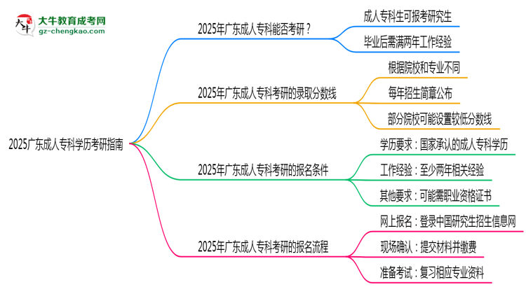 2025廣東成人專科學(xué)歷考研指南：報考條件思維導(dǎo)圖