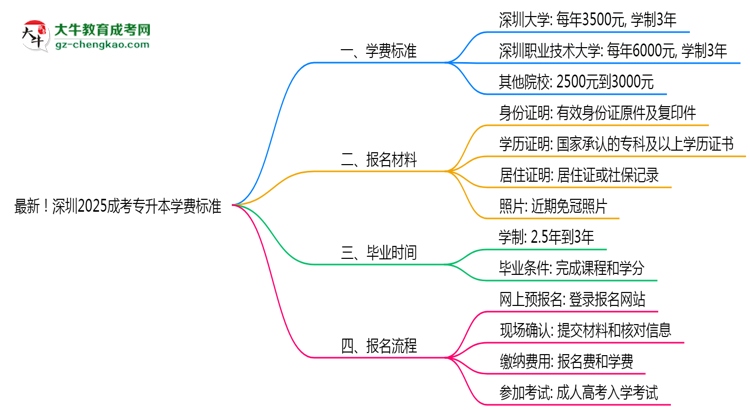 最新！深圳2025成考專升本學(xué)費(fèi)標(biāo)準(zhǔn)：各校收費(fèi)明細(xì)表思維導(dǎo)圖