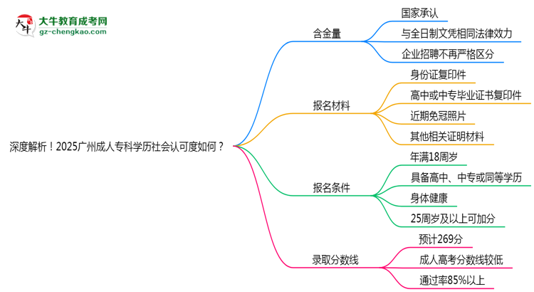 深度解析！2025廣州成人?？茖W歷社會認可度如何？思維導圖