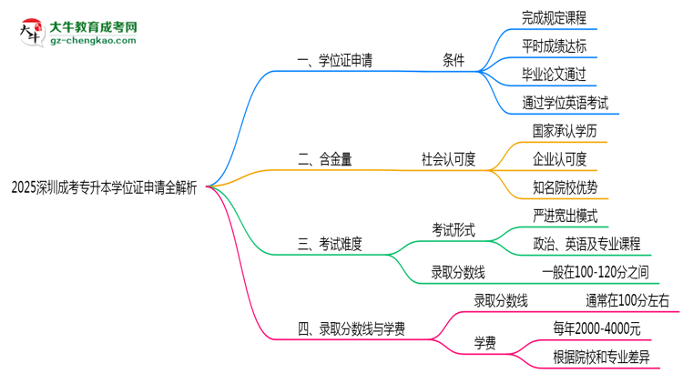 2025深圳成考專升本學(xué)位證申請全解析：條件與流程詳解思維導(dǎo)圖