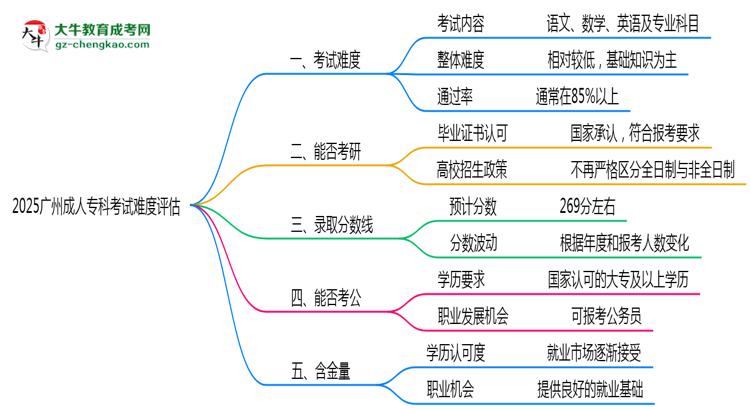 2025廣州成人?？瓶荚囯y度評估：零基礎如何逆襲？思維導圖