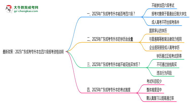 最新政策：2025廣東成考專升本生四六級(jí)報(bào)考資格說(shuō)明思維導(dǎo)圖