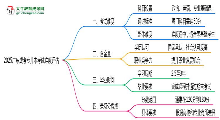 2025廣東成考專升本考試難度評估：零基礎(chǔ)如何逆襲？思維導(dǎo)圖