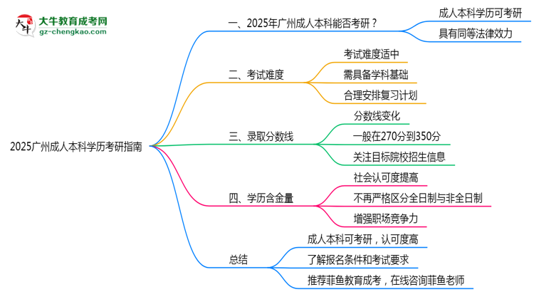 2025廣州成人本科學(xué)歷考研指南：報考條件思維導(dǎo)圖
