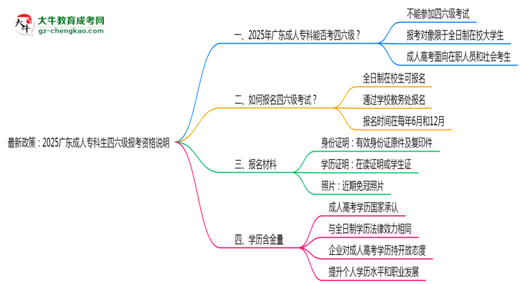 最新政策：2025廣東成人專(zhuān)科生四六級(jí)報(bào)考資格說(shuō)明思維導(dǎo)圖