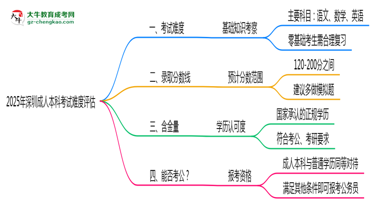 2025深圳成人本科考試難度評(píng)估：零基礎(chǔ)如何逆襲？思維導(dǎo)圖