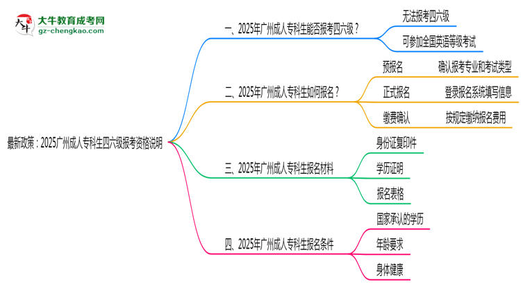 最新政策：2025廣州成人專(zhuān)科生四六級(jí)報(bào)考資格說(shuō)明思維導(dǎo)圖