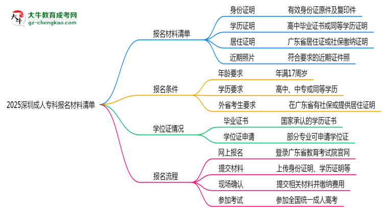 2025深圳成人?？茍竺牧锨鍐危哼@些證明缺一不可！思維導(dǎo)圖