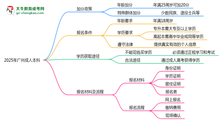 加分必看！2025廣州成人本科最新照顧政策及申請條件思維導圖