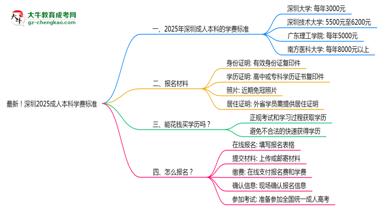最新！深圳2025成人本科學(xué)費標(biāo)準(zhǔn)：各校收費明細表思維導(dǎo)圖