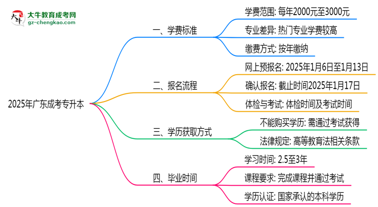 最新！廣東2025成考專升本學(xué)費(fèi)標(biāo)準(zhǔn)：各校收費(fèi)明細(xì)表思維導(dǎo)圖