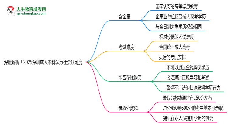 深度解析！2025深圳成人本科學歷社會認可度如何？思維導圖