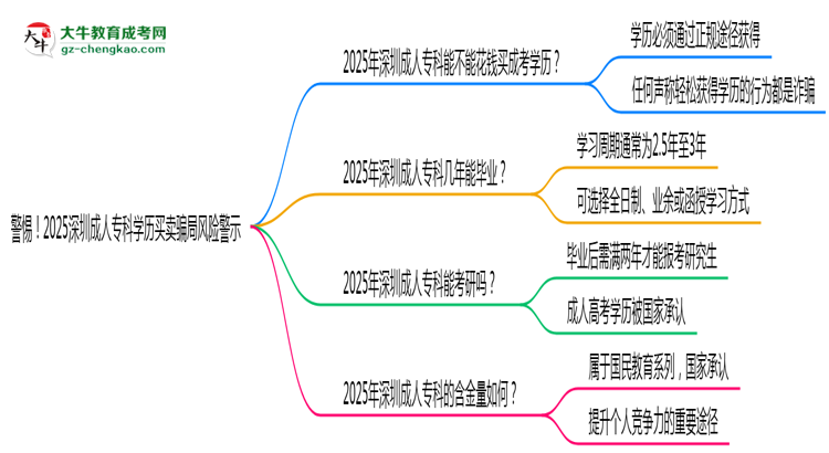 警惕！2025深圳成人?？茖W(xué)歷買賣騙局風(fēng)險警示思維導(dǎo)圖