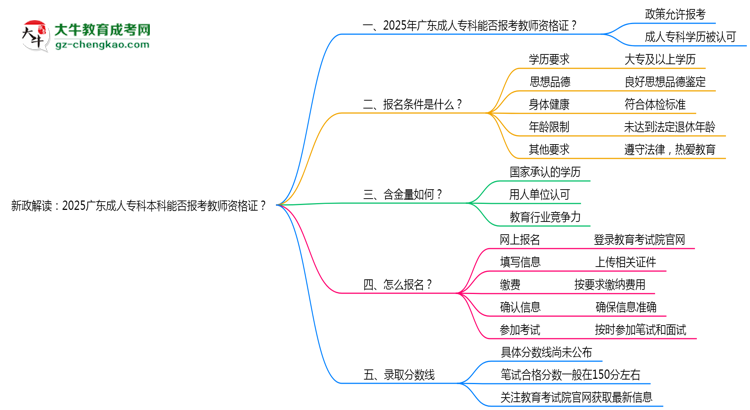 新政解讀：2025廣東成人專科本科能否報考教師資格證？思維導圖