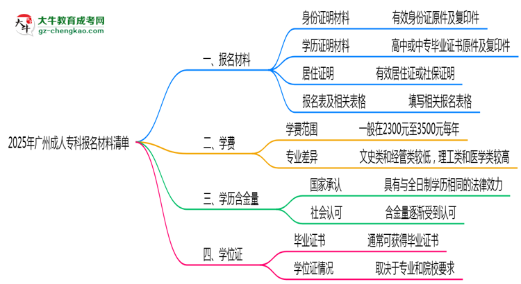 2025廣州成人?？茍竺牧锨鍐危哼@些證明缺一不可！思維導圖