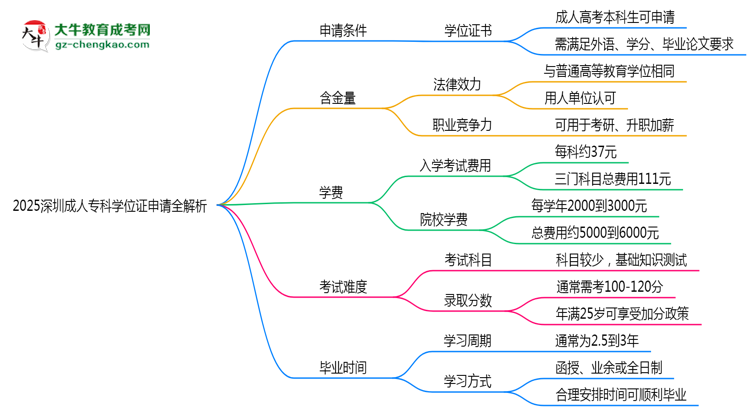 2025深圳成人?？茖W(xué)位證申請(qǐng)全解析：條件與流程詳解思維導(dǎo)圖