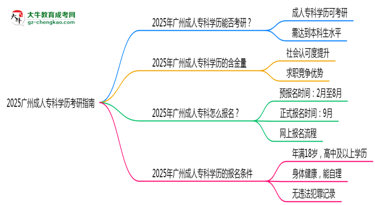 2025廣州成人專(zhuān)科學(xué)歷考研指南：報(bào)考條件思維導(dǎo)圖