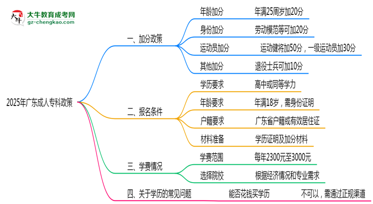 加分必看！2025廣東成人專科最新照顧政策及申請條件思維導圖