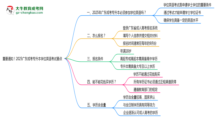 重要通知！2025廣東成考專升本學位英語考試要點思維導圖