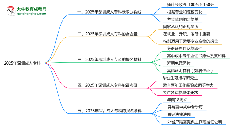 預(yù)測(cè)！2025深圳成人?？其浫【€：各專業(yè)分?jǐn)?shù)線參考思維導(dǎo)圖