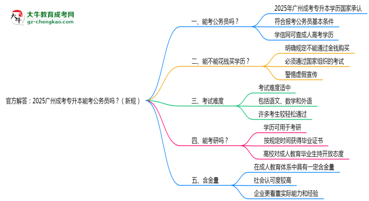 官方解答：2025廣州成考專升本能考公務(wù)員嗎？（新規(guī)）思維導(dǎo)圖